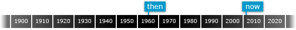 timeline