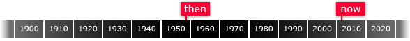 timeline