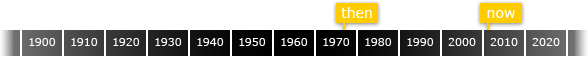 timeline